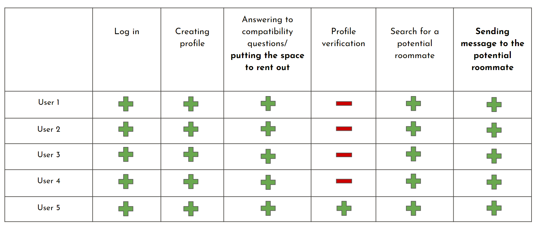 Table of results from usability tests