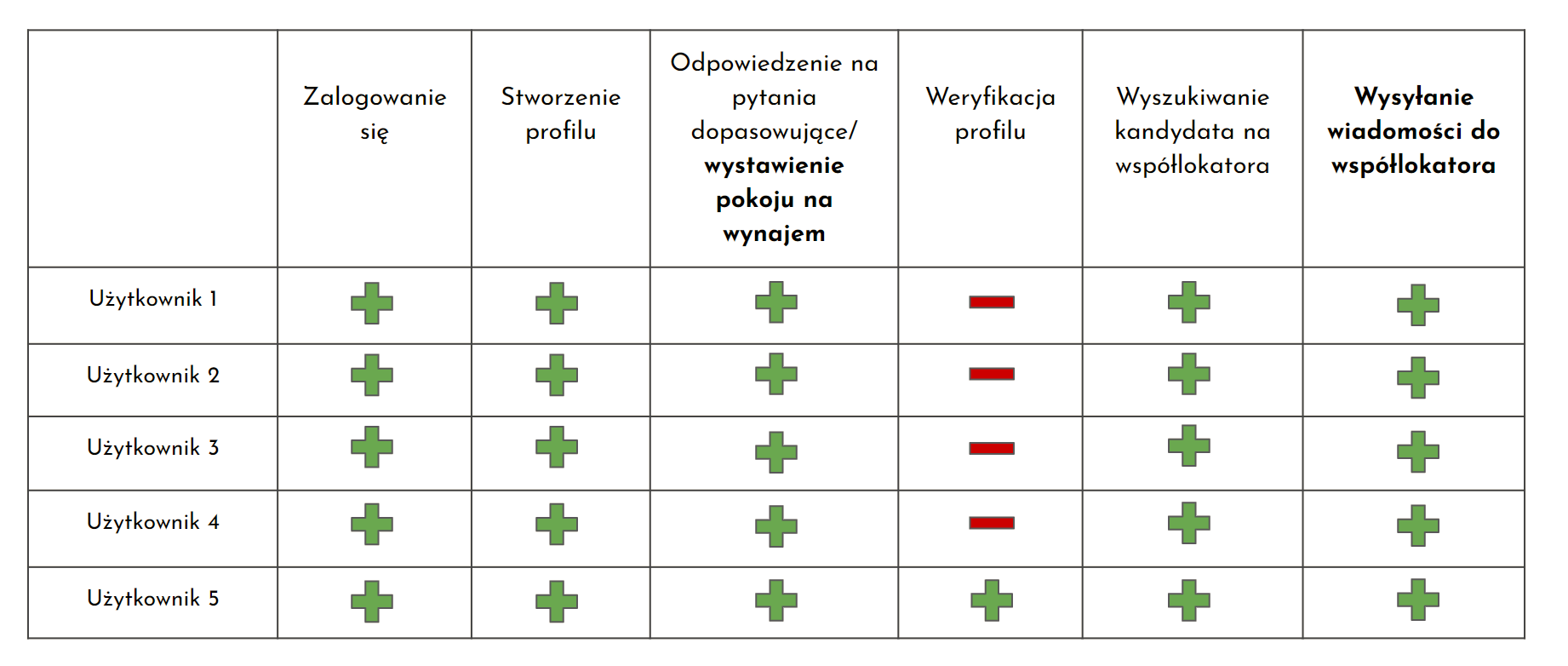 Tabela wyników testów użyteczności